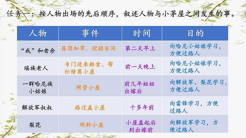 第15课《驿路梨花》课件-2023-2024学年统编版语文七年级下册06