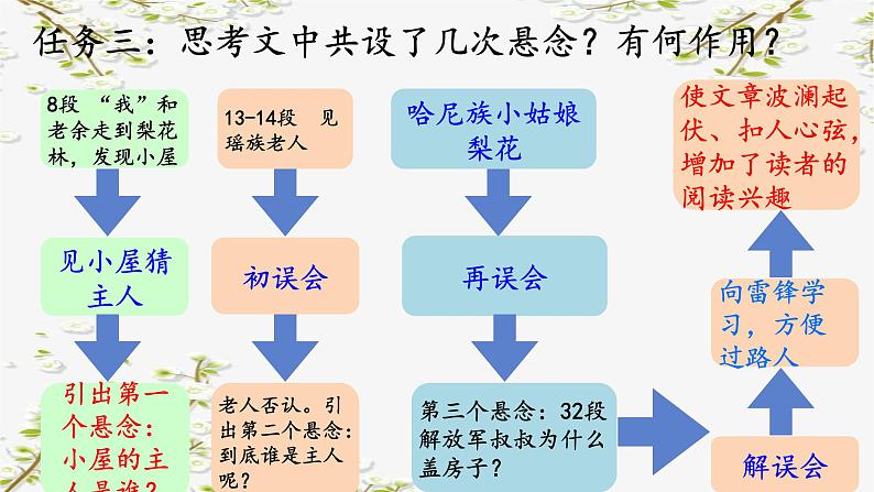 第15课《驿路梨花》课件-2023-2024学年统编版语文七年级下册08