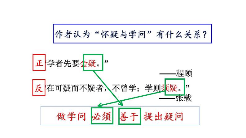 （上课课件）人教版九年级上册语文19《怀疑与学问》 (3)06