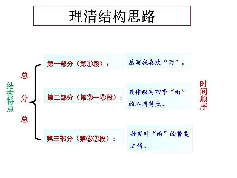 （上课课件）人教版七年级上册语文3《雨的四季》 (2)05