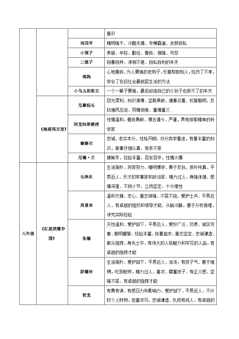 热点02  名著导读的人物形象分析（三环相扣复习思路，名著导读重点人物汇总）（解析版）第3页