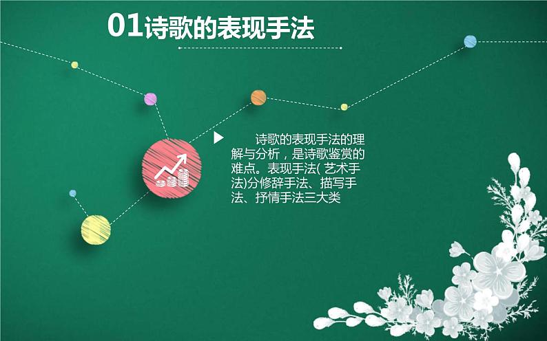 中考语文一轮复习课件第14讲：诗词表达技巧与语言（古诗词）（含答案）03