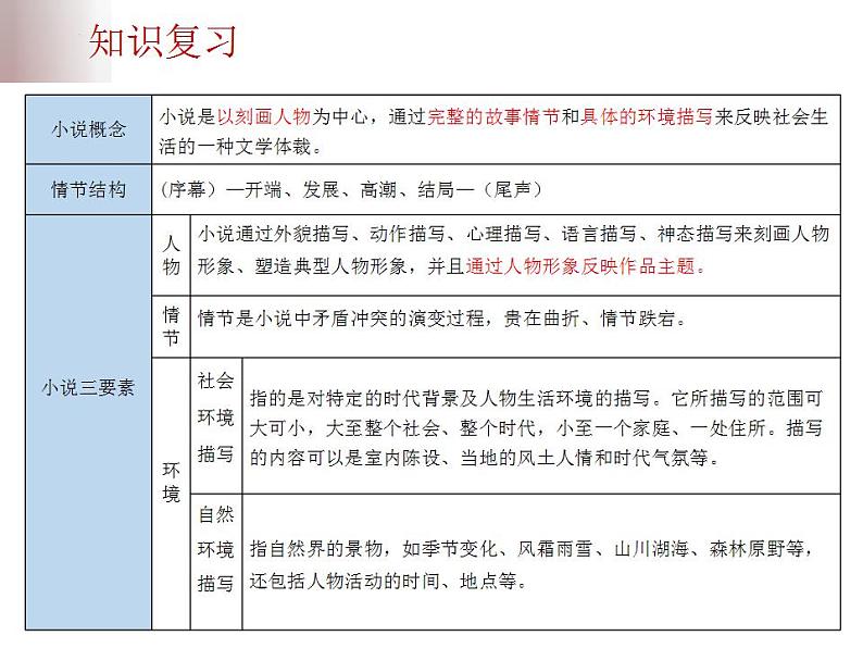 中考语文二轮复习高频考点精讲课件 第5讲 现代文阅读之小说三要素及情节作用题（含答案）第4页