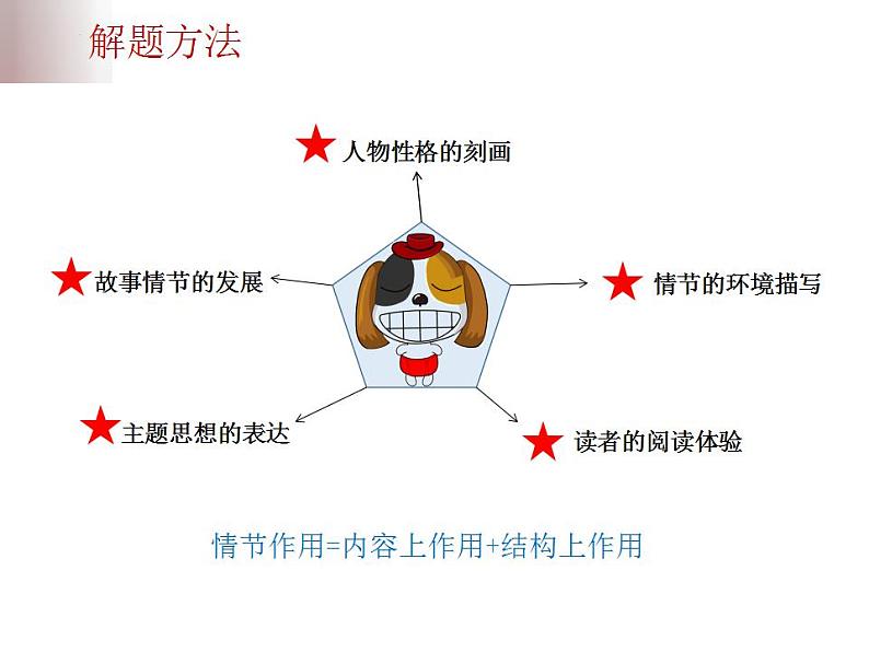 中考语文二轮复习高频考点精讲课件 第5讲 现代文阅读之小说三要素及情节作用题（含答案）第8页