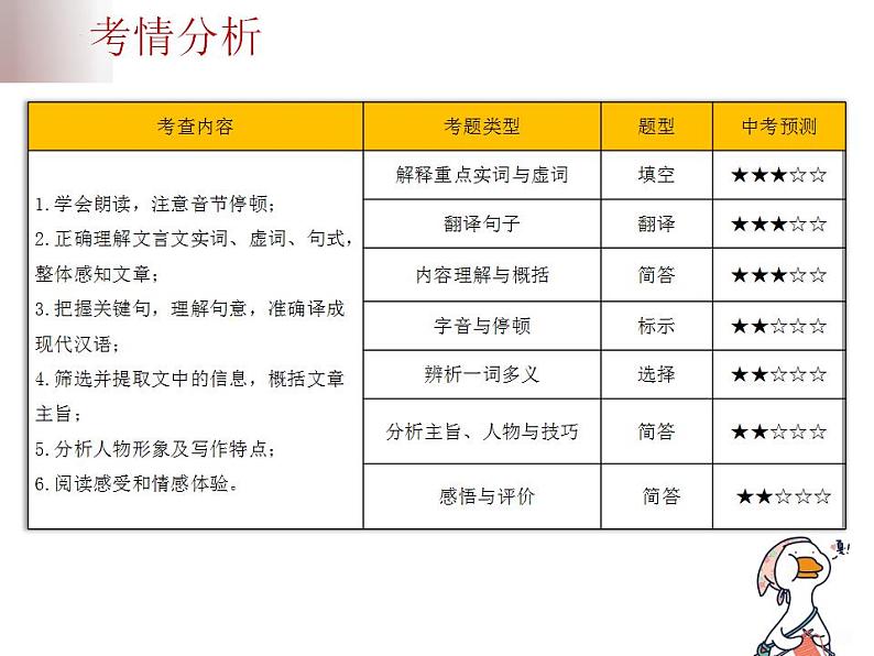 中考语文二轮复习高频考点精讲课件 第7讲 文言文阅读之《岳阳楼记》对比阅读（含答案）第4页