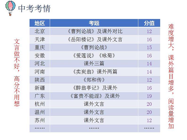 中考语文二轮复习高频考点精讲课件 第7讲 文言文阅读之《岳阳楼记》对比阅读（含答案）第5页