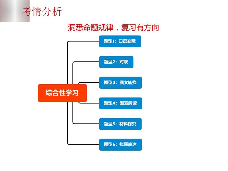 中考语文二轮复习高频考点精讲课件 第7讲 综合性学习之技巧训练（含答案）04