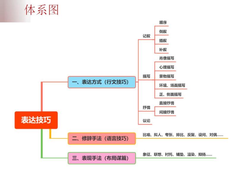 中考语文二轮复习高频考点精讲课件 第8讲 现代文阅读之记叙文赏析题综合复习（含答案）04