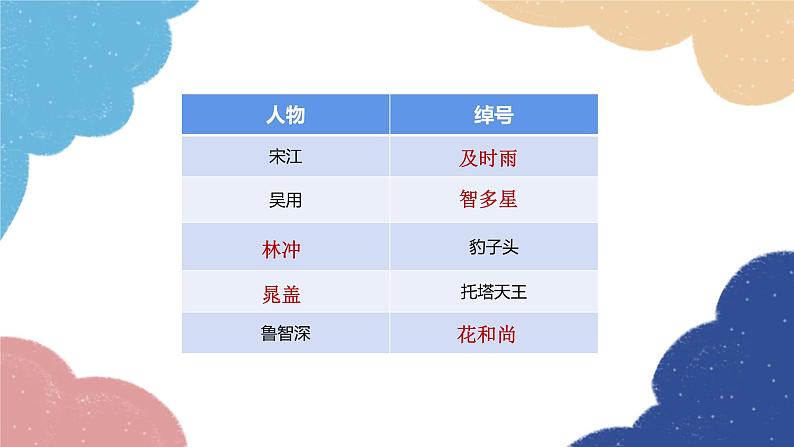 统编版语文九年级上册 《水浒传》：古典小说的阅读课件08