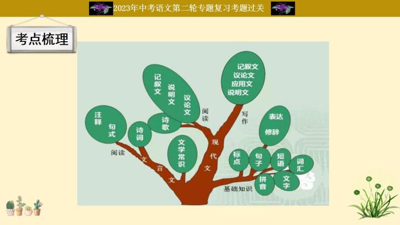 中考语文二轮复习重难点过关课件专题22  考点梳理知识树 （含答案）02