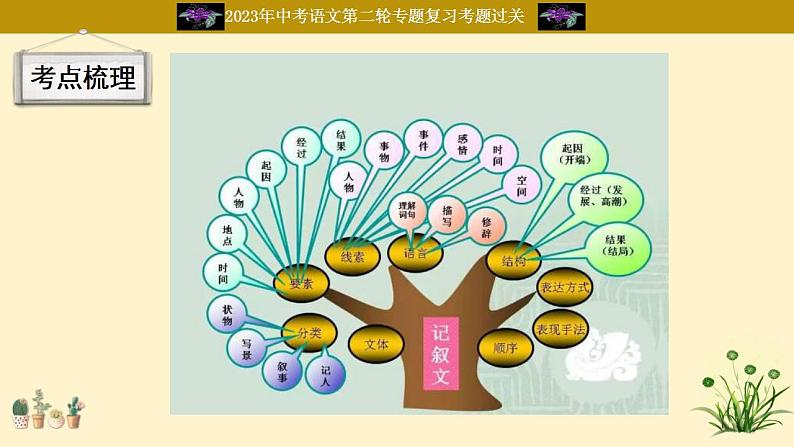 中考语文二轮复习重难点过关课件专题22  考点梳理知识树 （含答案）03