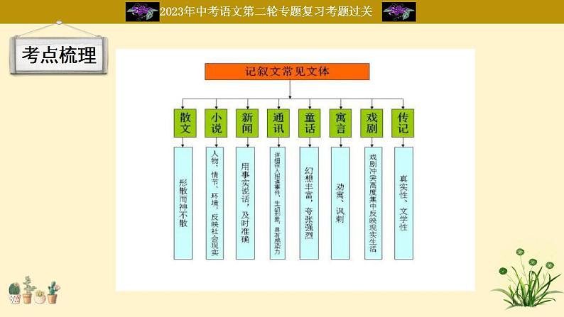 中考语文二轮复习重难点过关课件专题22  考点梳理知识树 （含答案）04