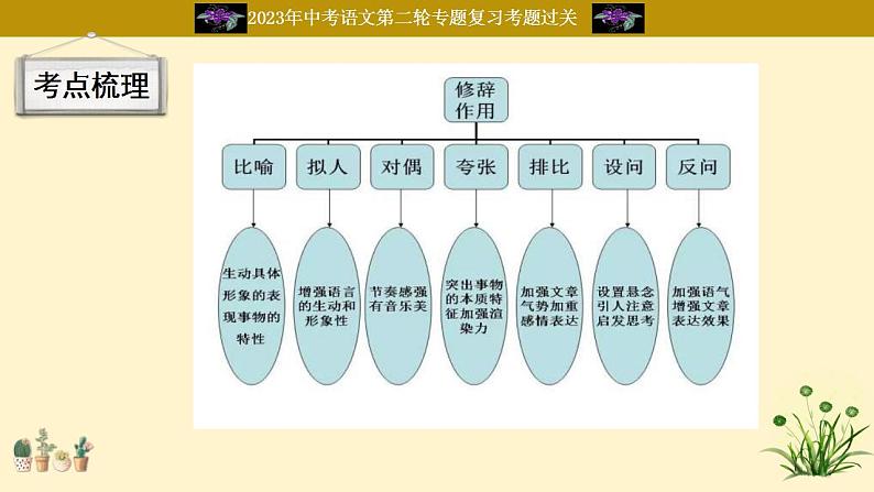 中考语文二轮复习重难点过关课件专题22  考点梳理知识树 （含答案）06