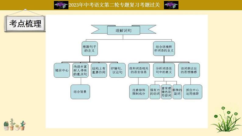 中考语文二轮复习重难点过关课件专题22  考点梳理知识树 （含答案）07