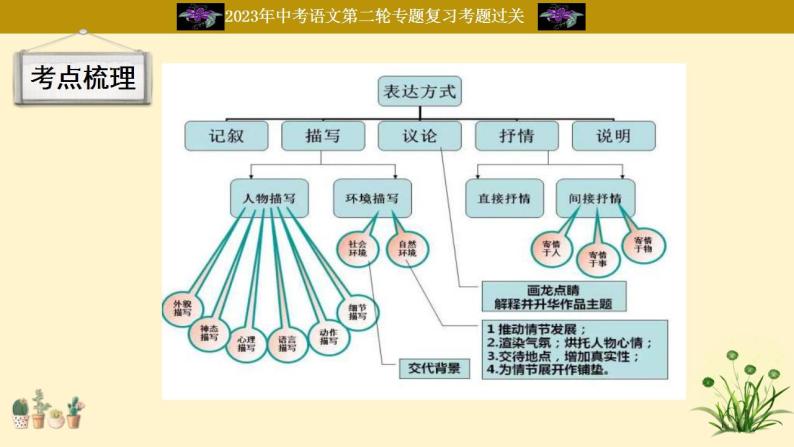 中考语文二轮复习重难点过关课件专题22  考点梳理知识树 （含答案）08