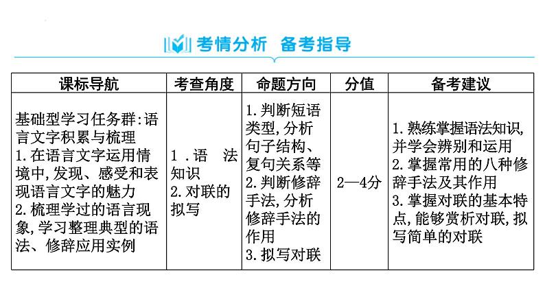 中考语文二轮复习《语法知识(含对联拟写)》 课件02