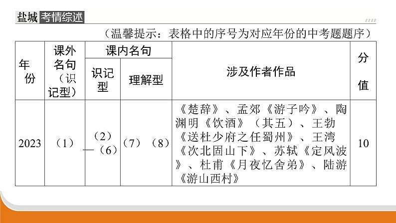 古诗文名句默写   课件  年中考语文二轮专题复习02