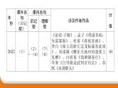 古诗文名句默写   课件  年中考语文二轮专题复习