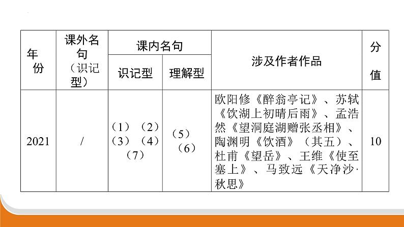 古诗文名句默写   课件  年中考语文二轮专题复习04