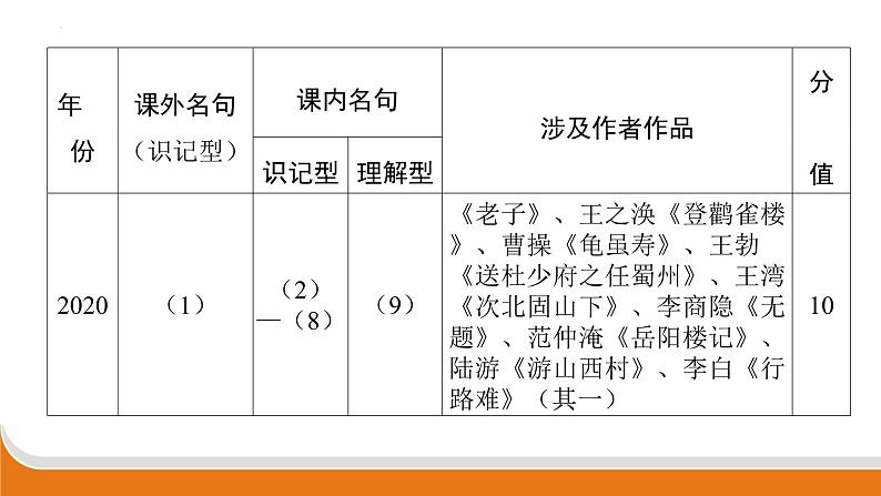 古诗文名句默写   课件  年中考语文二轮专题复习05