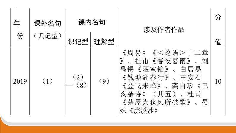 古诗文名句默写   课件  年中考语文二轮专题复习06