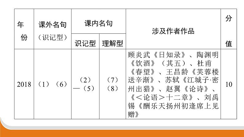 古诗文名句默写   课件  年中考语文二轮专题复习07
