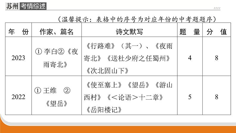 古诗文名句默写   课件 年中考语文二轮专题复习02