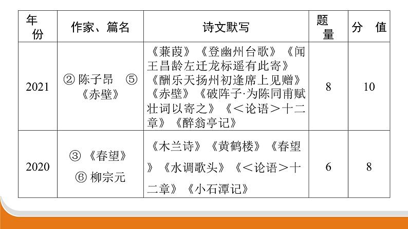 古诗文名句默写   课件 年中考语文二轮专题复习03