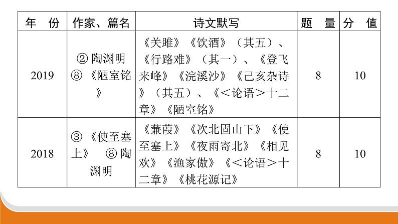 古诗文名句默写   课件 年中考语文二轮专题复习04