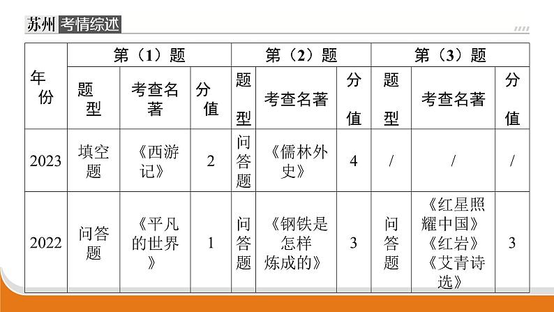 名著阅读   课件 中考语文二轮专题复习第2页