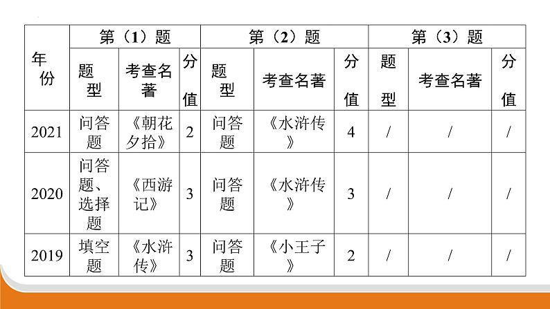 名著阅读   课件 中考语文二轮专题复习第3页