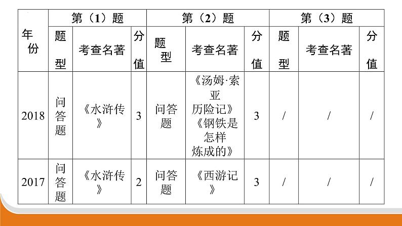 名著阅读   课件 中考语文二轮专题复习第4页