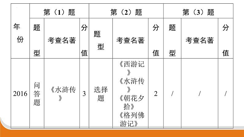 名著阅读   课件 中考语文二轮专题复习第5页