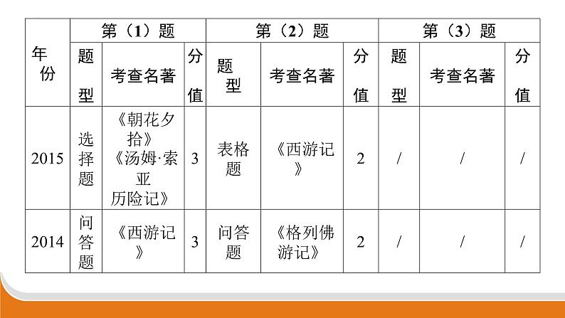 名著阅读   课件 中考语文二轮专题复习第6页