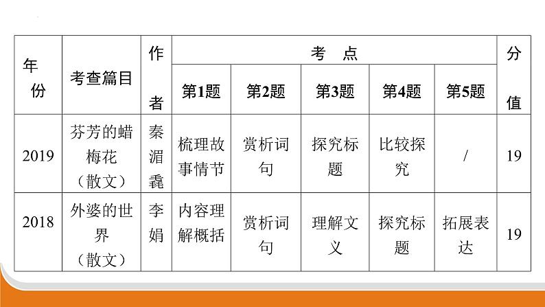 文学类文本阅读   课件中考语文二轮专题复习第4页