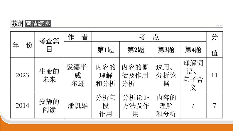 议论文阅读   课件   中考语文二轮专题复习02