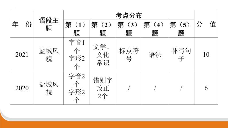 语段综合   课件  中考语文二轮专题复习03