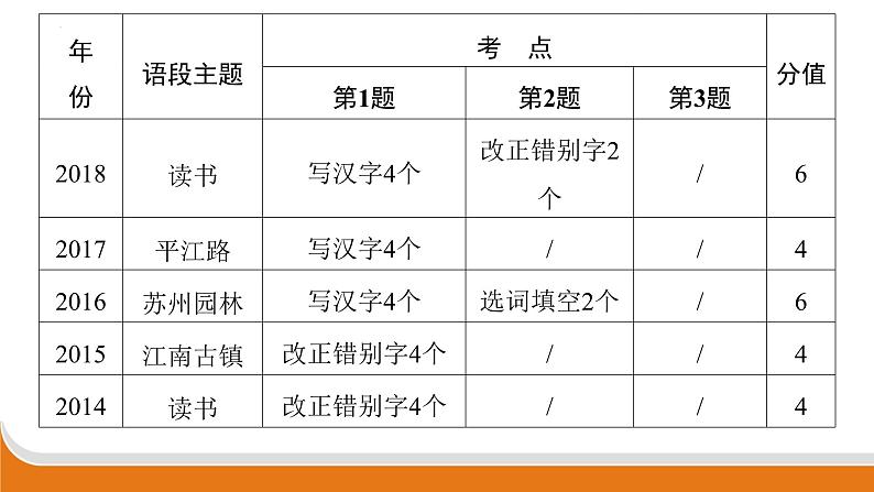 语段综合   课件中考语文二轮专题复习03