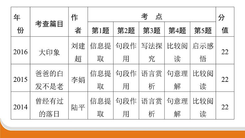 专题八　记叙文阅读   课件中考语文二轮专题复习第4页