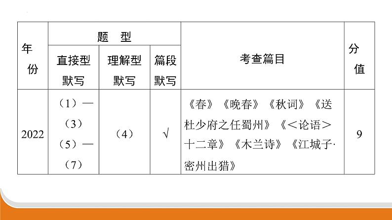 专题四　名句默写   课件中考语文二轮专题复习第3页