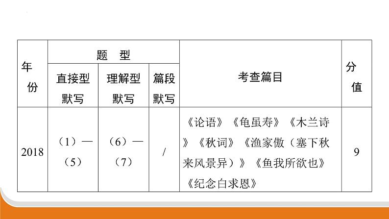专题四　名句默写   课件中考语文二轮专题复习第7页