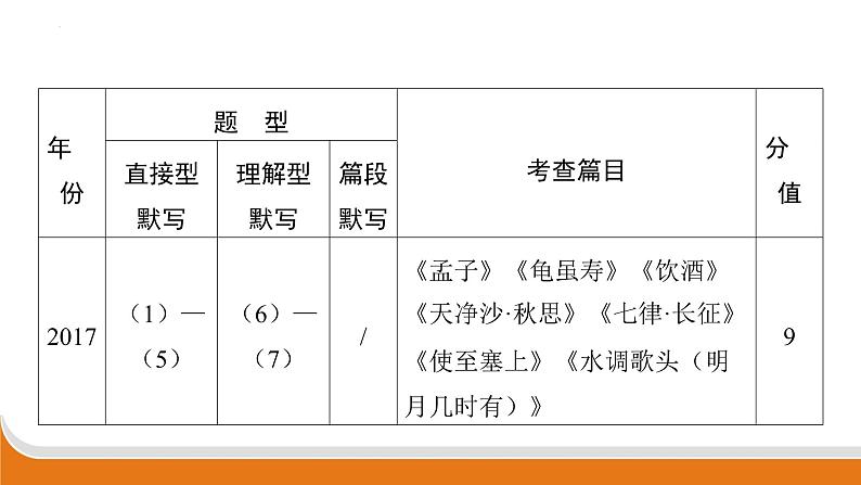 专题四　名句默写   课件中考语文二轮专题复习第8页