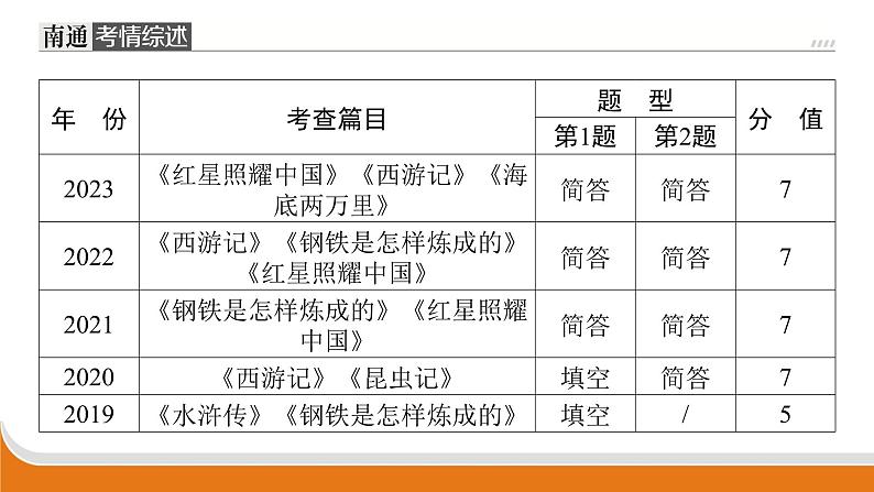 专题五　名著阅读   课件中考语文二轮专题复习第2页