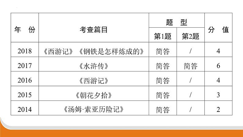 专题五　名著阅读   课件中考语文二轮专题复习第3页