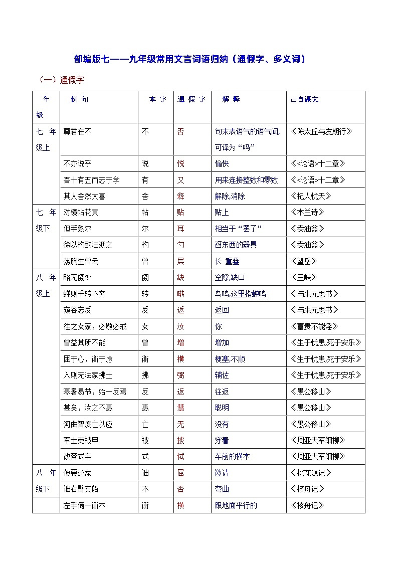 常用文言词语归纳（通假字、多义词）-中考语文备考手册（辽宁专版）知识点+练习01