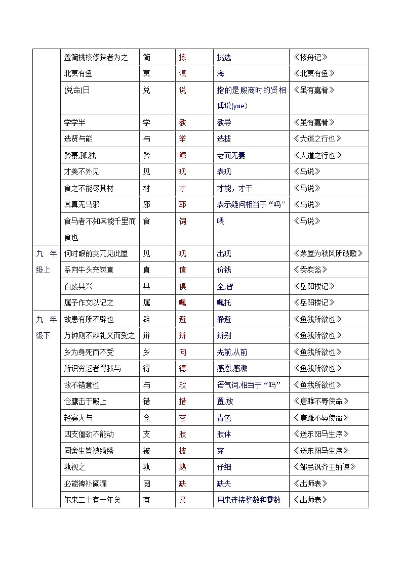 常用文言词语归纳（通假字、多义词）-中考语文备考手册（辽宁专版）知识点+练习02