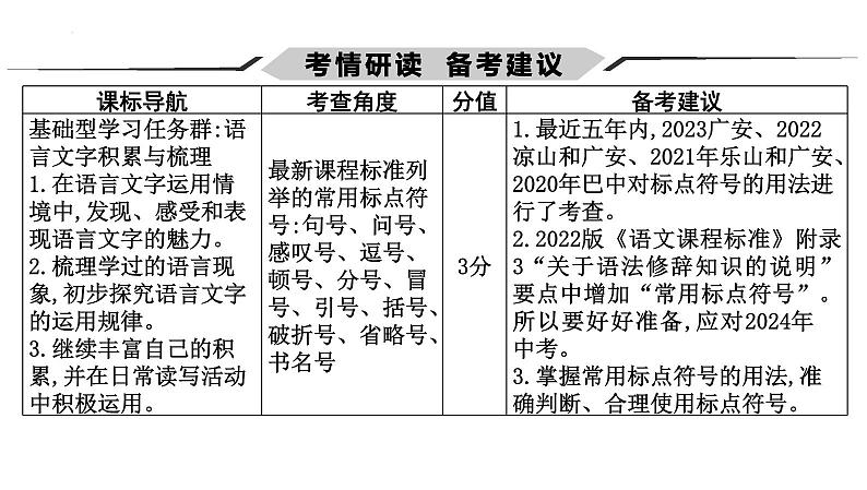 2024年中考语文总复习-+正确使用标点符号课件02