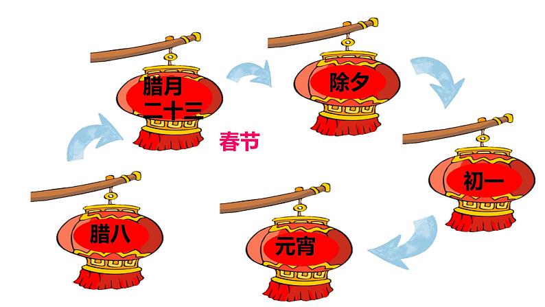 第一课《北京的春节》第二课时（教学课件）-2023-2024学年六年级语文下册同步精品课堂系列（统编版）第6页