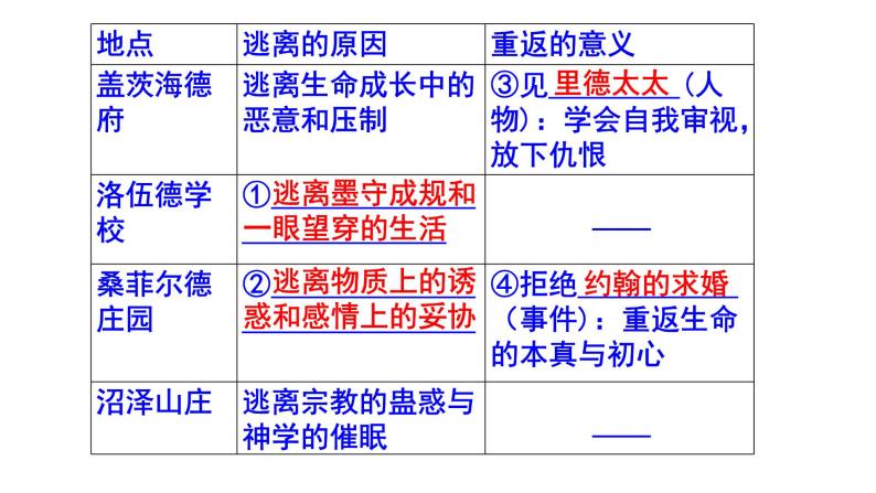 九下（中考）语文名著阅读《简·爱》梯度训练4 PPT版08