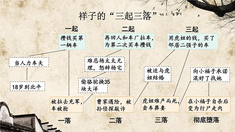 《骆驼祥子》课件1第6页